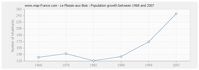 Population Le Plessis-aux-Bois